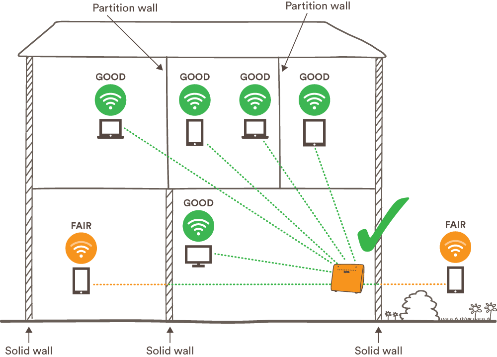 Diagram showing good Wi-Fi setup