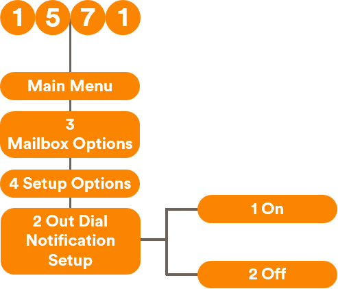 Out Dial Notification