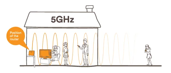 5 GHz