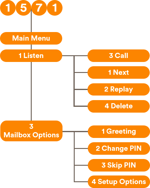 Using your Keypad