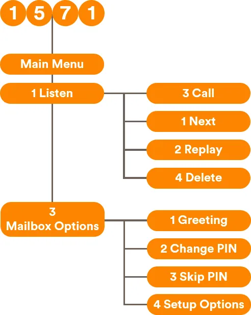 Using your Keypad
